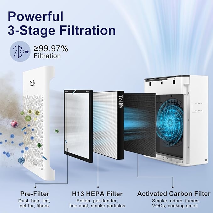 Powerful Air Purifiers for Home Large Room Up to 2000 Ft² with PM 2.5 Display Air Quality Sensor,HEPA Filter,Filters Smoke,Pollen,Pet Dander
